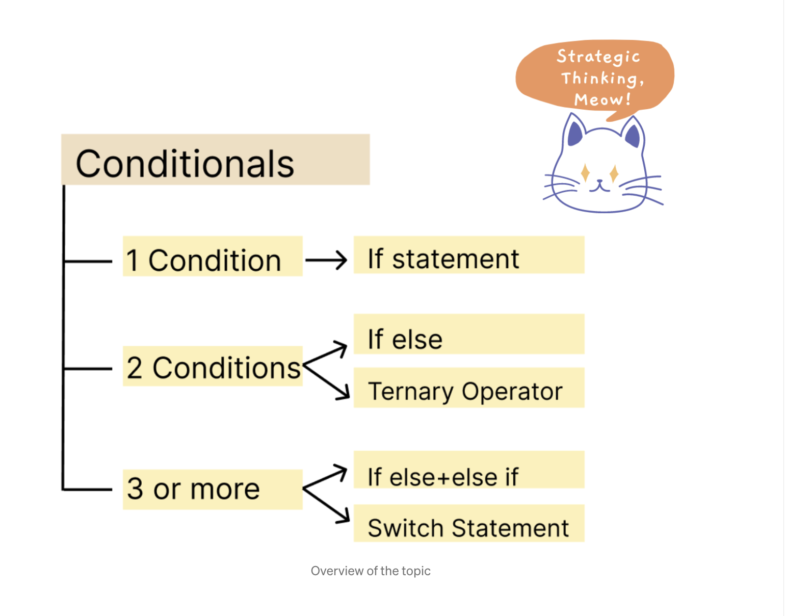 JavaScript-Conditionals